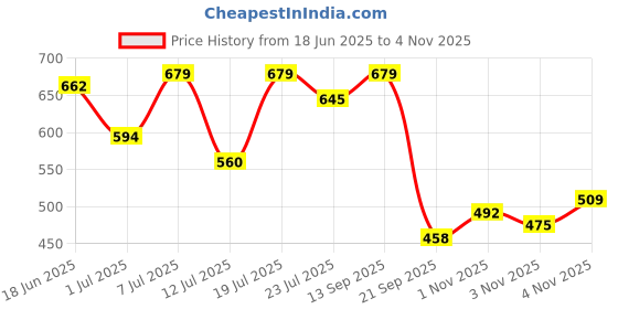 myntra.com Campus Sutra Graphic Printed Drop-Shoulder Sleeves Cotton T-shirt campus sutra Price History Graph from 18 Jun 2025 to 4 Nov 2025