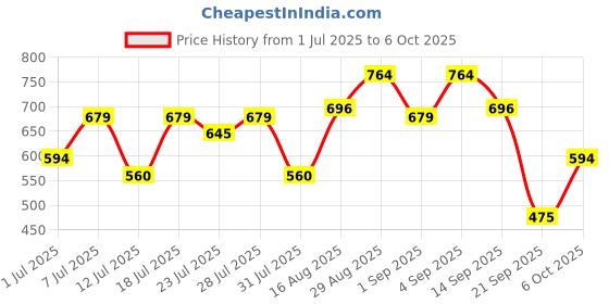 myntra.com Campus Sutra Graphic Printed Drop-Shoulder Sleeves Cotton T-shirt campus sutra Price History Graph from 1 Jul 2025 to 6 Oct 2025