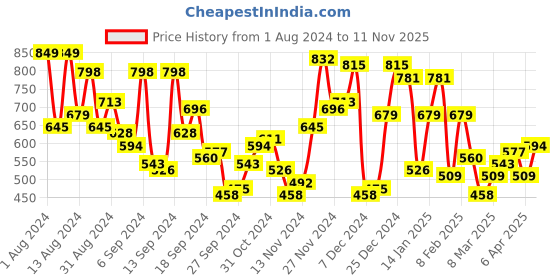 myntra.com Campus Sutra Graphic Printed Hooded Cotton Pullover Sweatshirt campus sutra Price History Graph from 1 Aug 2024 to 11 Nov 2025