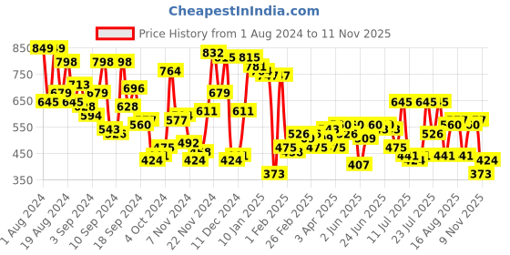 myntra.com Campus Sutra Graphic Printed Hooded Cotton Pullover Sweatshirt campus sutra Price History Graph from 1 Aug 2024 to 11 Nov 2025