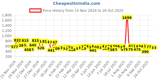 myntra.com Campus Sutra Graphic Printed Hooded Cotton Pullover Sweatshirt campus sutra Price History Graph from 15 Nov 2024 to 25 Oct 2025