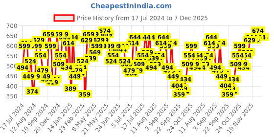 myntra.com Campus Sutra Graphic Printed Long Sleeve Activewear T-shirt campus sutra Price History Graph from 17 Jul 2024 to 6 Dec 2025