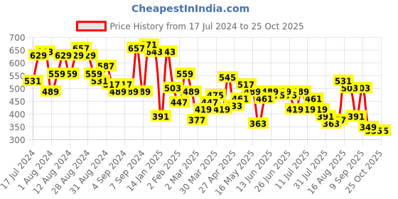 myntra.com Campus Sutra Graphic Printed T-shirt campus sutra Price History Graph from 17 Jul 2024 to 25 Oct 2025