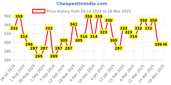 myntra.com Campus Sutra Graphic Printed Waist Tie-Ups Cotton Crop Top campus sutra Price History Graph from 26 Jul 2024 to 16 Nov 2025