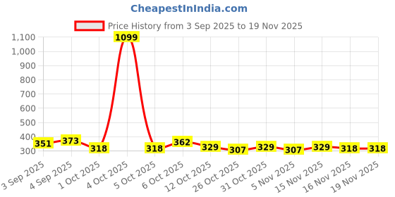 myntra.com Campus Sutra Green & Peach-Coloured Floral Butterfly Print Tie-Up Detail Top campus sutra Price History Graph from 3 Sep 2025 to 18 Nov 2025