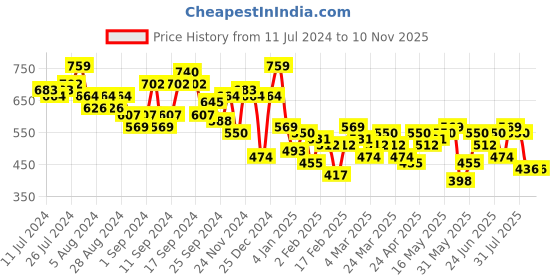 myntra.com Campus Sutra Green Bardot Crop Top campus sutra Price History Graph from 11 Jul 2024 to 6 Nov 2025