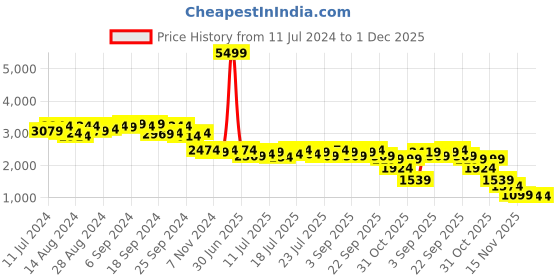 myntra.com Campus Sutra Green Checked Double-Breasted Notched Lapel Faux Fur Trim Longline Overcoat campus sutra Price History Graph from 11 Jul 2024 to 30 Nov 2025