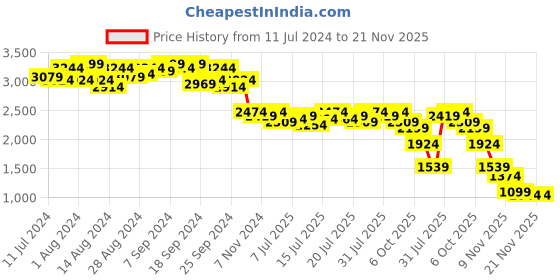 myntra.com Campus Sutra Green Checked Notched Lapel Collar Longline Overcoat campus sutra Price History Graph from 11 Jul 2024 to 20 Nov 2025