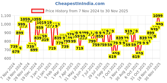 myntra.com Campus Sutra Green Checked Woollen Pullover campus sutra Price History Graph from 7 Nov 2024 to 30 Nov 2025