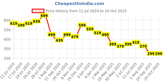 myntra.com Campus Sutra Green Cotton Crepe Dress campus sutra Price History Graph from 11 Jul 2024 to 24 Oct 2025