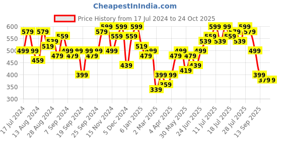myntra.com Campus Sutra Green Crepe Dress campus sutra Price History Graph from 17 Jul 2024 to 23 Oct 2025