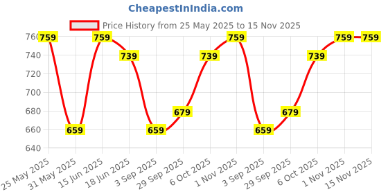 myntra.com Campus Sutra Green Crepe Sheath Midi Dress campus sutra Price History Graph from 25 May 2025 to 15 Nov 2025
