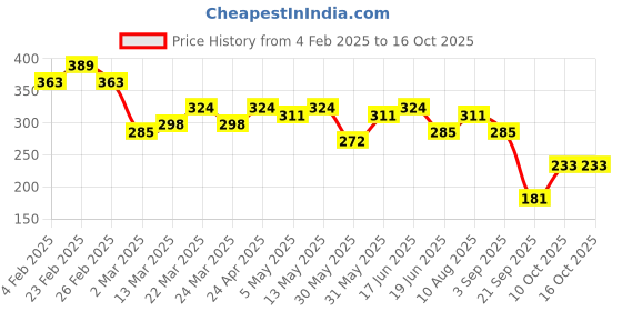 myntra.com Campus Sutra Green Crepe Top campus sutra Price History Graph from 4 Feb 2025 to 16 Oct 2025