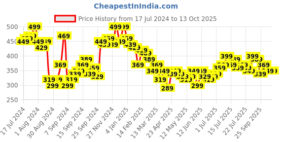 myntra.com Campus Sutra Green Floral Print Top campus sutra Price History Graph from 17 Jul 2024 to 13 Oct 2025