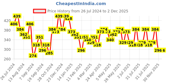 myntra.com Campus Sutra Green Floral Printed Regular Top campus sutra Price History Graph from 26 Jul 2024 to 2 Dec 2025