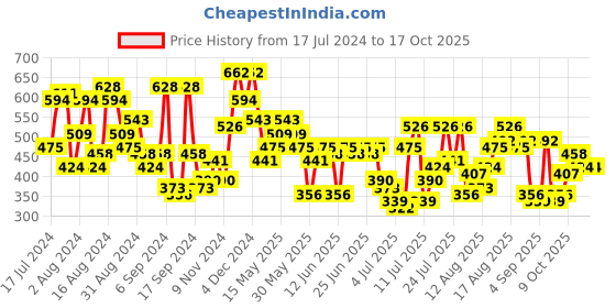 myntra.com Campus Sutra Green Graphic Printed Cotton T-shirt campus sutra Price History Graph from 17 Jul 2024 to 16 Oct 2025