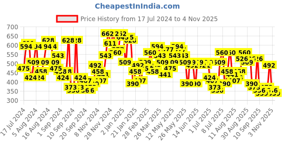 myntra.com Campus Sutra Green Graphic Printed Cotton T-shirt campus sutra Price History Graph from 17 Jul 2024 to 4 Nov 2025