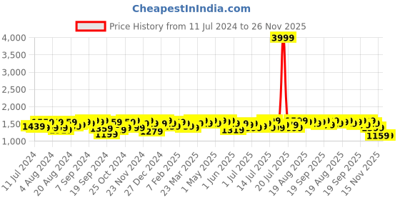 myntra.com Campus Sutra Green Ombre Dyed Windcheater Puffer Jacket campus sutra Price History Graph from 11 Jul 2024 to 25 Nov 2025