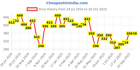 myntra.com Campus Sutra Green Pure Cotton Regular Top campus sutra Price History Graph from 24 Jul 2024 to 26 Oct 2025