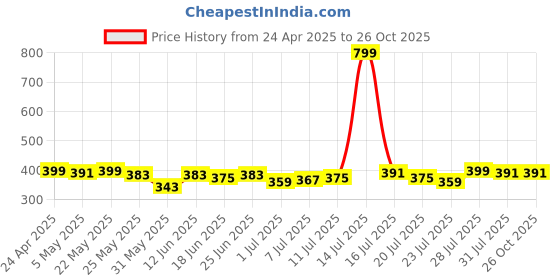 myntra.com Campus Sutra Green Round Neck Casual Boxy Top campus sutra Price History Graph from 24 Apr 2025 to 26 Oct 2025