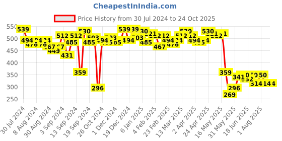 myntra.com Campus Sutra Green Round Neck Sleeveless Cotton Top campus sutra Price History Graph from 30 Jul 2024 to 22 Oct 2025