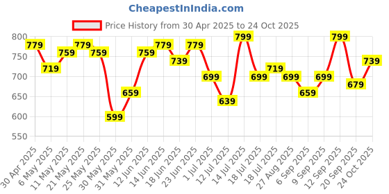 myntra.com Campus Sutra Green Seld Design Crepe Drop-Waist Midi Dress campus sutra Price History Graph from 30 Apr 2025 to 24 Oct 2025