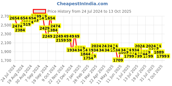 myntra.com Campus Sutra Green Self Design Double-Breasted Notched Lapel Longline Overcoat campus sutra Price History Graph from 24 Jul 2024 to 11 Oct 2025
