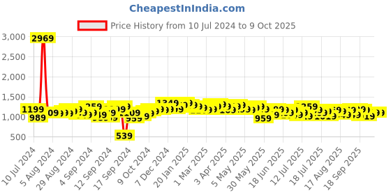 myntra.com Campus Sutra Green Self Design Top & Trouser With Shrug campus sutra Price History Graph from 10 Jul 2024 to 9 Oct 2025