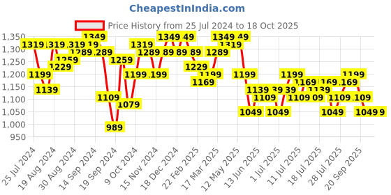 myntra.com Campus Sutra Green Self Design Top & Trousers With Shrug campus sutra Price History Graph from 25 Jul 2024 to 17 Oct 2025