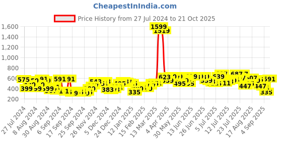 myntra.com Campus Sutra Green Tartan Checked Classic Spread Collar Cotton Shirt campus sutra Price History Graph from 27 Jul 2024 to 21 Oct 2025