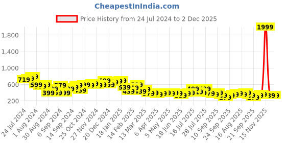 myntra.com Campus Sutra Green Textured Top & Trousers campus sutra Price History Graph from 24 Jul 2024 to 1 Dec 2025