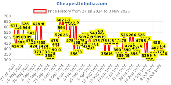 myntra.com Campus Sutra Green Typography Printed Cotton Casual T-shirt campus sutra Price History Graph from 27 Jul 2024 to 3 Nov 2025