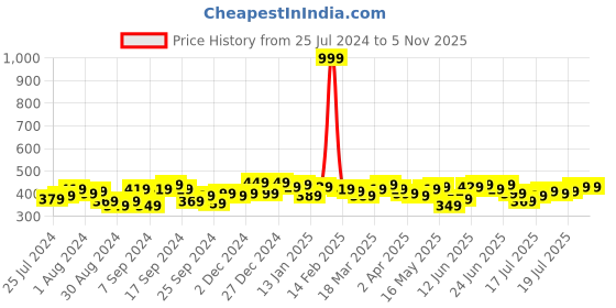 myntra.com Campus Sutra Green Typography Printed Regular Top campus sutra Price History Graph from 25 Jul 2024 to 3 Nov 2025