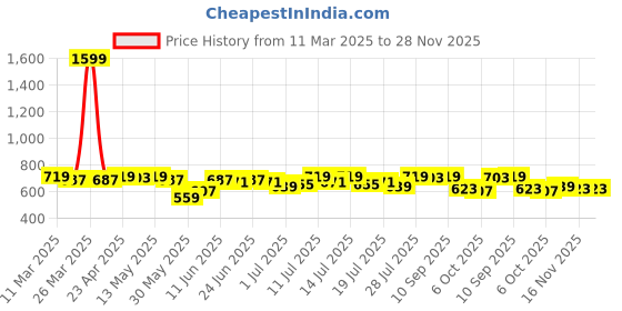 myntra.com Campus Sutra Grey & Black Printed & Ombre Track Pant campus sutra Price History Graph from 11 Mar 2025 to 28 Nov 2025