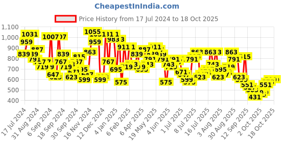 myntra.com Campus Sutra Grey & Black Sweatshirt campus sutra Price History Graph from 17 Jul 2024 to 17 Oct 2025