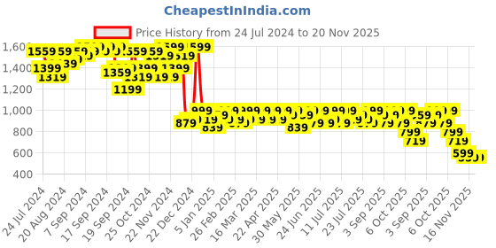 myntra.com Campus Sutra Grey Camouflage Printed Windcheater Bomber Jacket campus sutra Price History Graph from 24 Jul 2024 to 20 Nov 2025