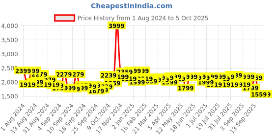 myntra.com Campus Sutra Grey Checked Windcheater Bomber Jacket campus sutra Price History Graph from 1 Aug 2024 to 4 Oct 2025