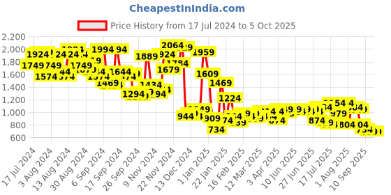 myntra.com Campus Sutra Grey Checked Windcheater Cotton Tailored Jacket campus sutra Price History Graph from 17 Jul 2024 to 4 Oct 2025