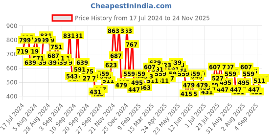 myntra.com Campus Sutra Grey Classic Checked Spread Collar Cotton Shirt campus sutra Price History Graph from 17 Jul 2024 to 24 Nov 2025