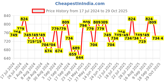 myntra.com Campus Sutra Grey Colourblocked Sweatshirt campus sutra Price History Graph from 17 Jul 2024 to 28 Oct 2025