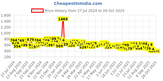 myntra.com Campus Sutra Grey Dry-Fit Polo Collar T-shirt campus sutra Price History Graph from 27 Jul 2024 to 26 Oct 2025