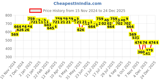 myntra.com Campus Sutra Grey Floral Embroidered Cotton Front-Open Sweatshirt campus sutra Price History Graph from 15 Nov 2024 to 24 Dec 2025