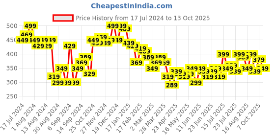 myntra.com Campus Sutra Grey Floral Printed Puff Sleeves Top campus sutra Price History Graph from 17 Jul 2024 to 13 Oct 2025