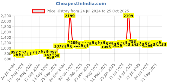 myntra.com Campus Sutra Grey Flower Knit Cotton Pullover campus sutra Price History Graph from 24 Jul 2024 to 25 Oct 2025