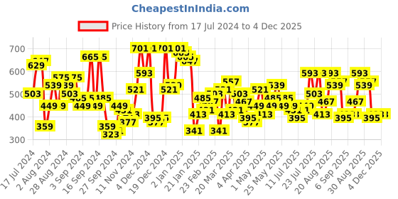 myntra.com Campus Sutra Grey Geometric Printed Classic Cotton Casual Shirt campus sutra Price History Graph from 17 Jul 2024 to 4 Dec 2025