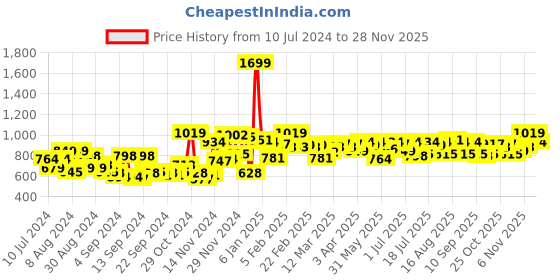 myntra.com Campus Sutra Grey Hooded Cotton Front Open Sweatshirt campus sutra Price History Graph from 10 Jul 2024 to 28 Nov 2025