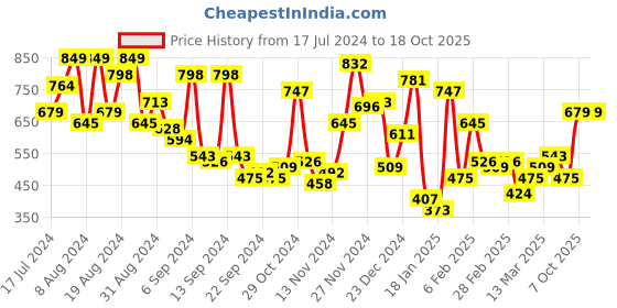 myntra.com Campus Sutra Grey Hooded Sweatshirt campus sutra Price History Graph from 17 Jul 2024 to 18 Oct 2025