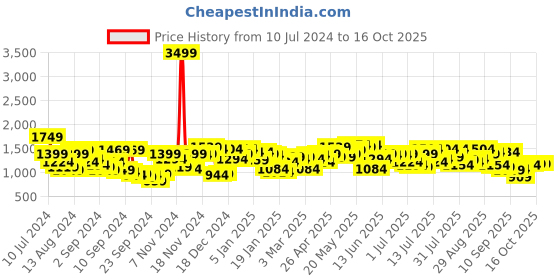 myntra.com Campus Sutra Grey Hooded Windcheater Puffer Jacket With Contrast Zipper campus sutra Price History Graph from 10 Jul 2024 to 16 Oct 2025
