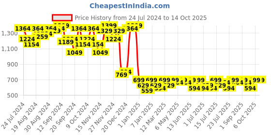 myntra.com Campus Sutra Grey Houndstooth Printed Windcheater Crop Bomber Jacket campus sutra Price History Graph from 24 Jul 2024 to 14 Oct 2025