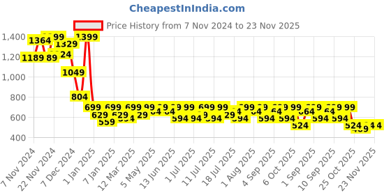 myntra.com Campus Sutra Grey Houndstooth Printed Windcheater Crop Bomber Jacket campus sutra Price History Graph from 7 Nov 2024 to 21 Nov 2025